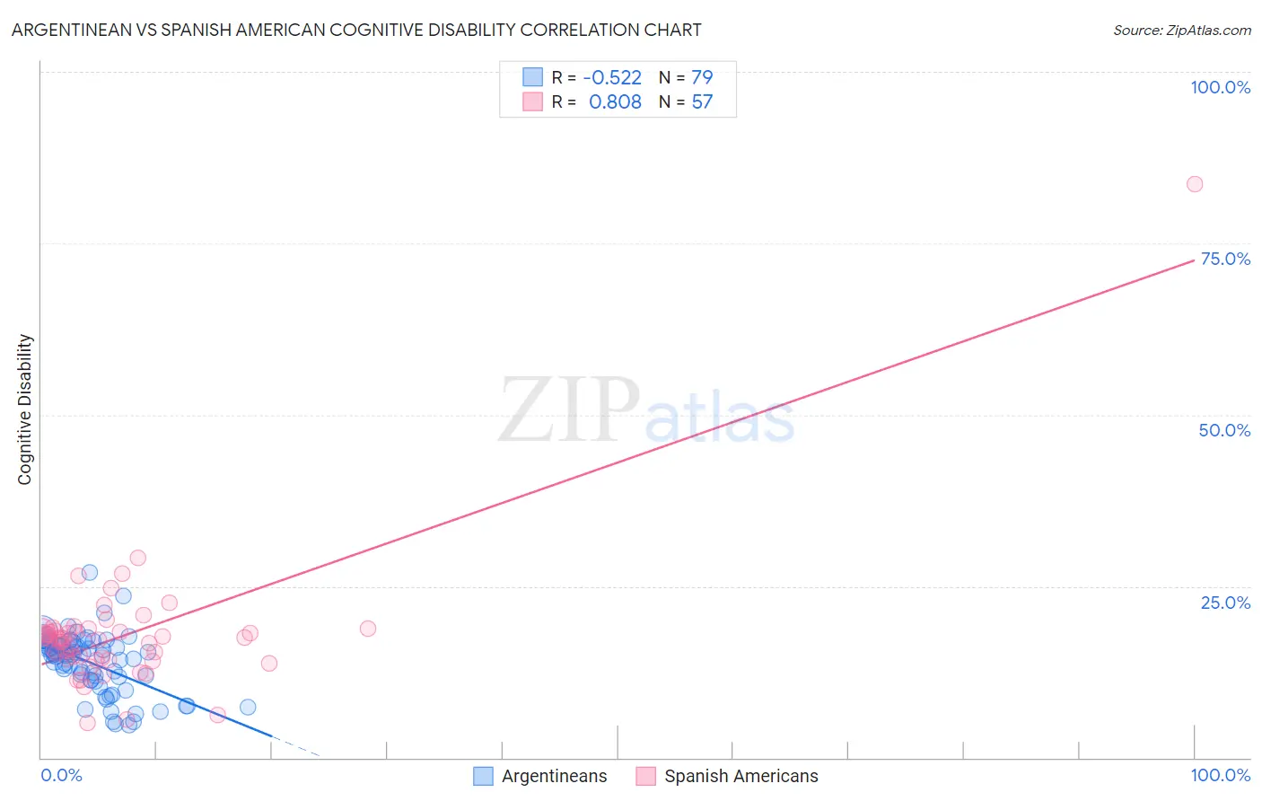 Argentinean vs Spanish American Cognitive Disability