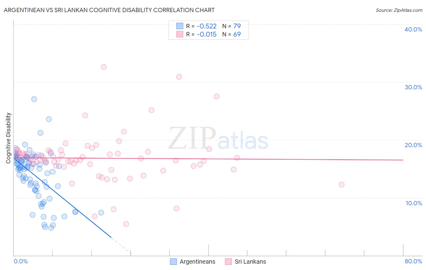 Argentinean vs Sri Lankan Cognitive Disability