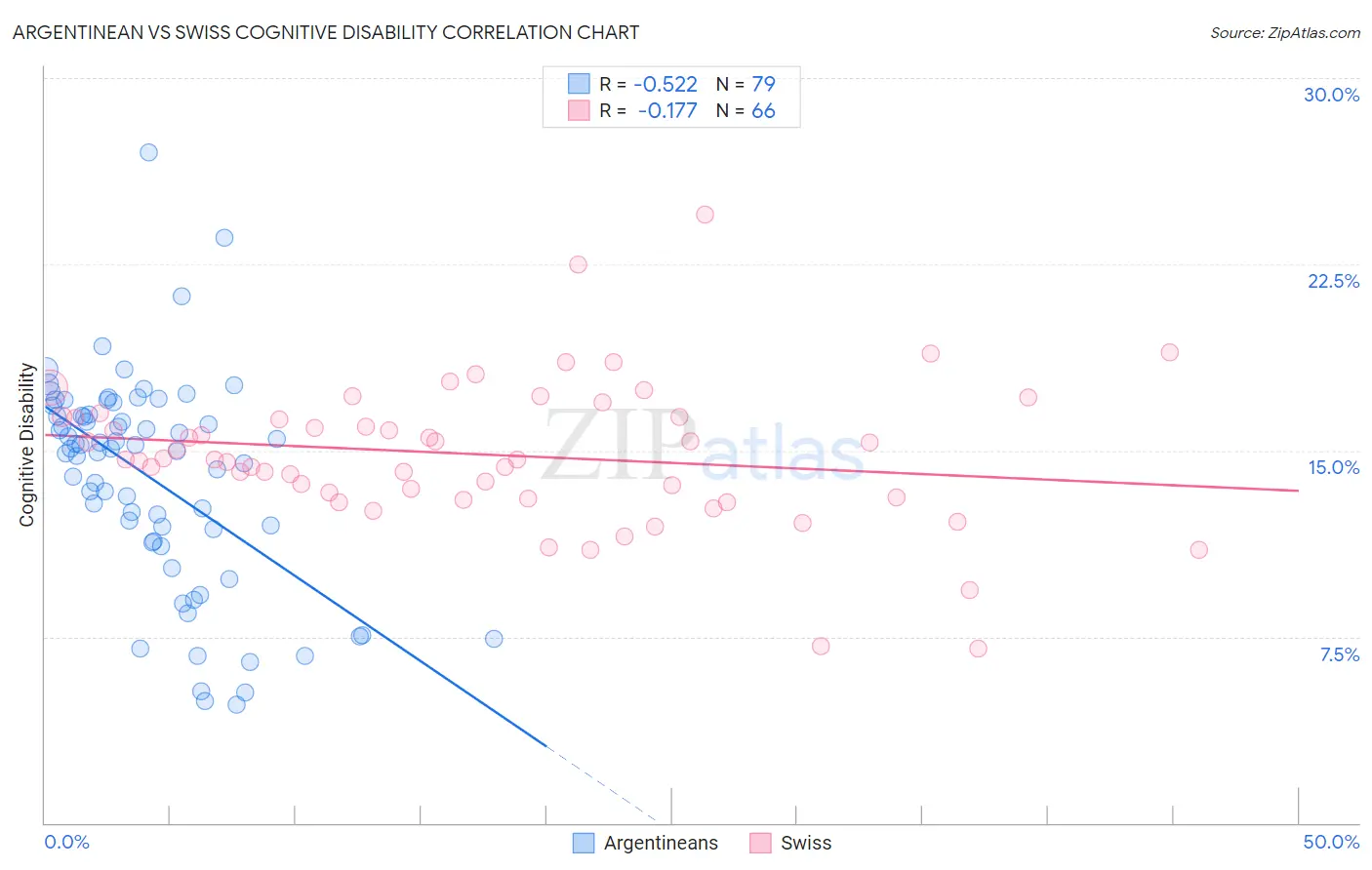 Argentinean vs Swiss Cognitive Disability