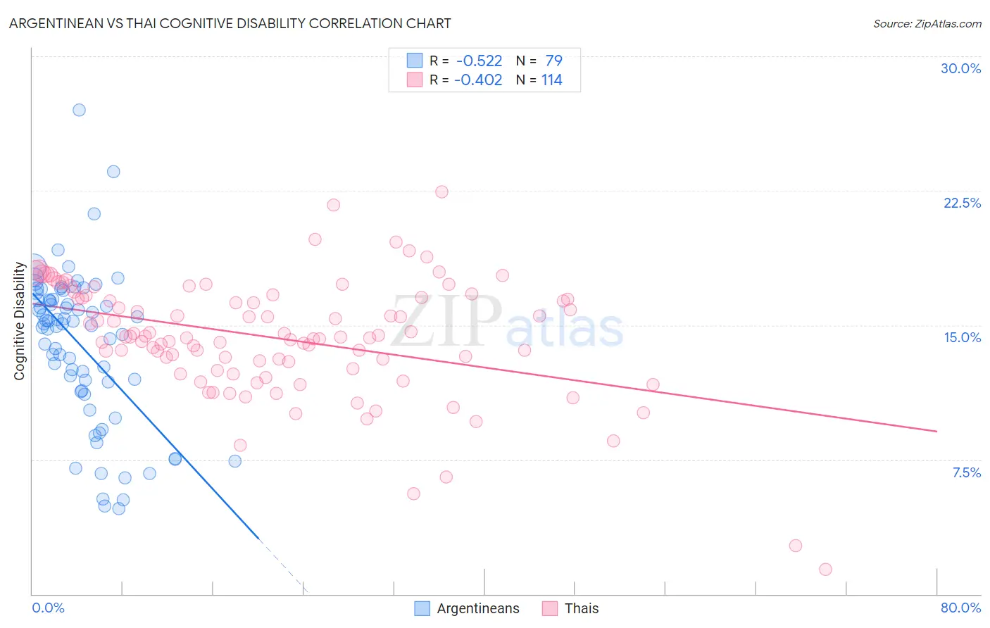 Argentinean vs Thai Cognitive Disability