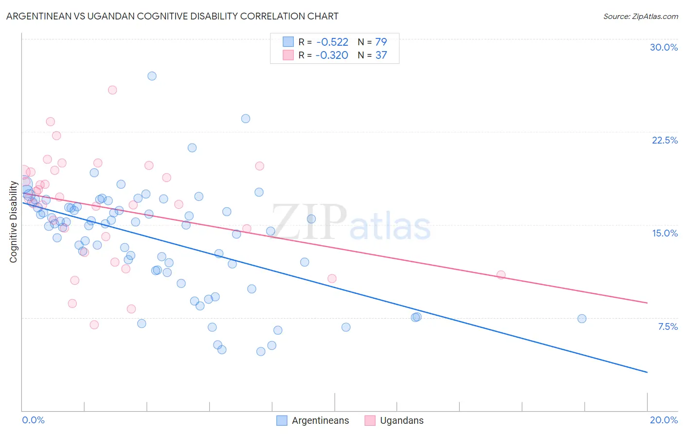 Argentinean vs Ugandan Cognitive Disability