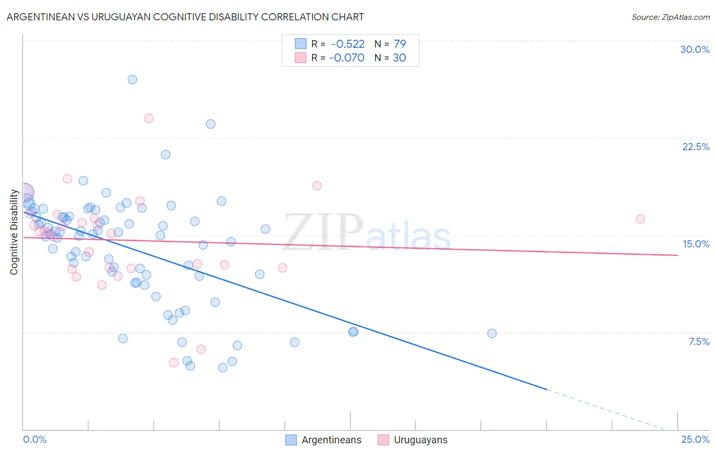 Argentinean vs Uruguayan Cognitive Disability