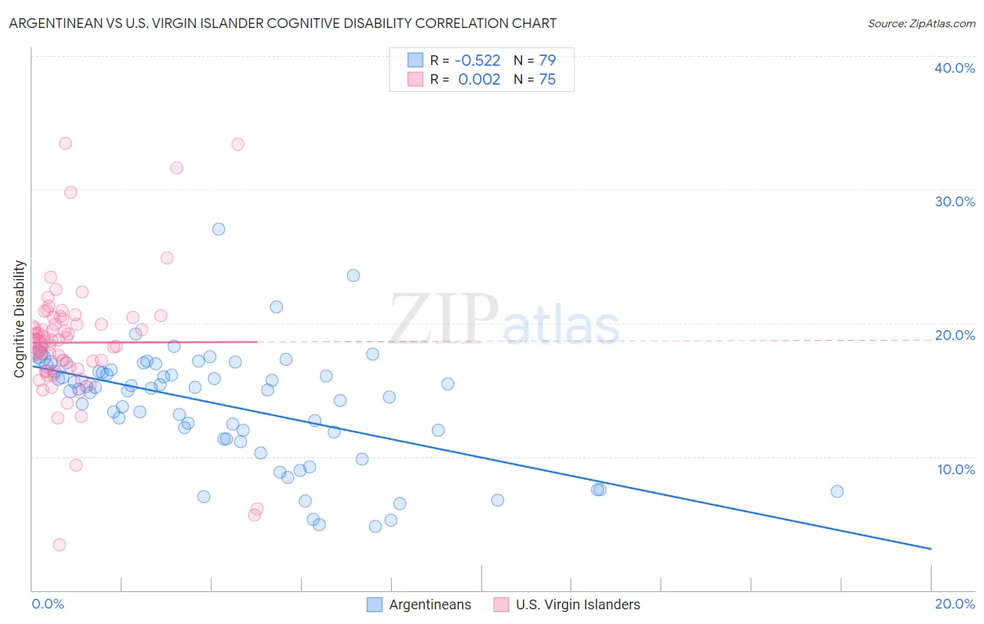 Argentinean vs U.S. Virgin Islander Cognitive Disability