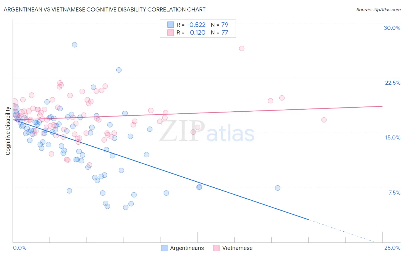 Argentinean vs Vietnamese Cognitive Disability