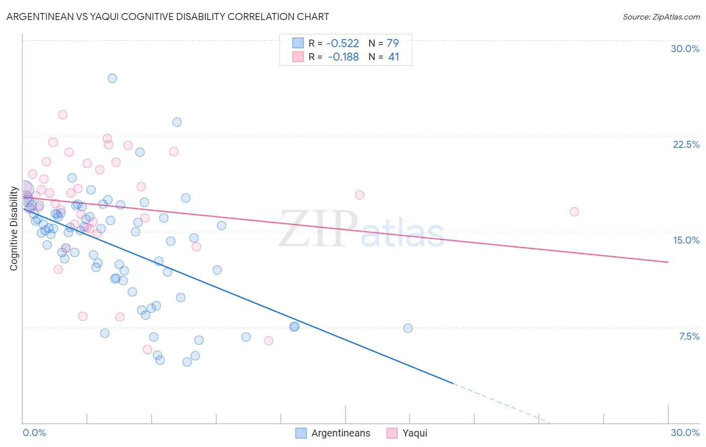 Argentinean vs Yaqui Cognitive Disability