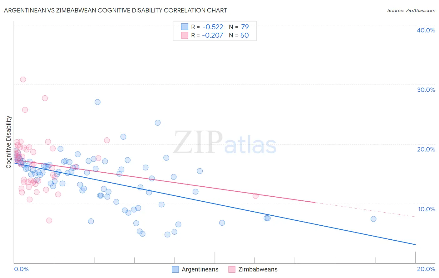 Argentinean vs Zimbabwean Cognitive Disability