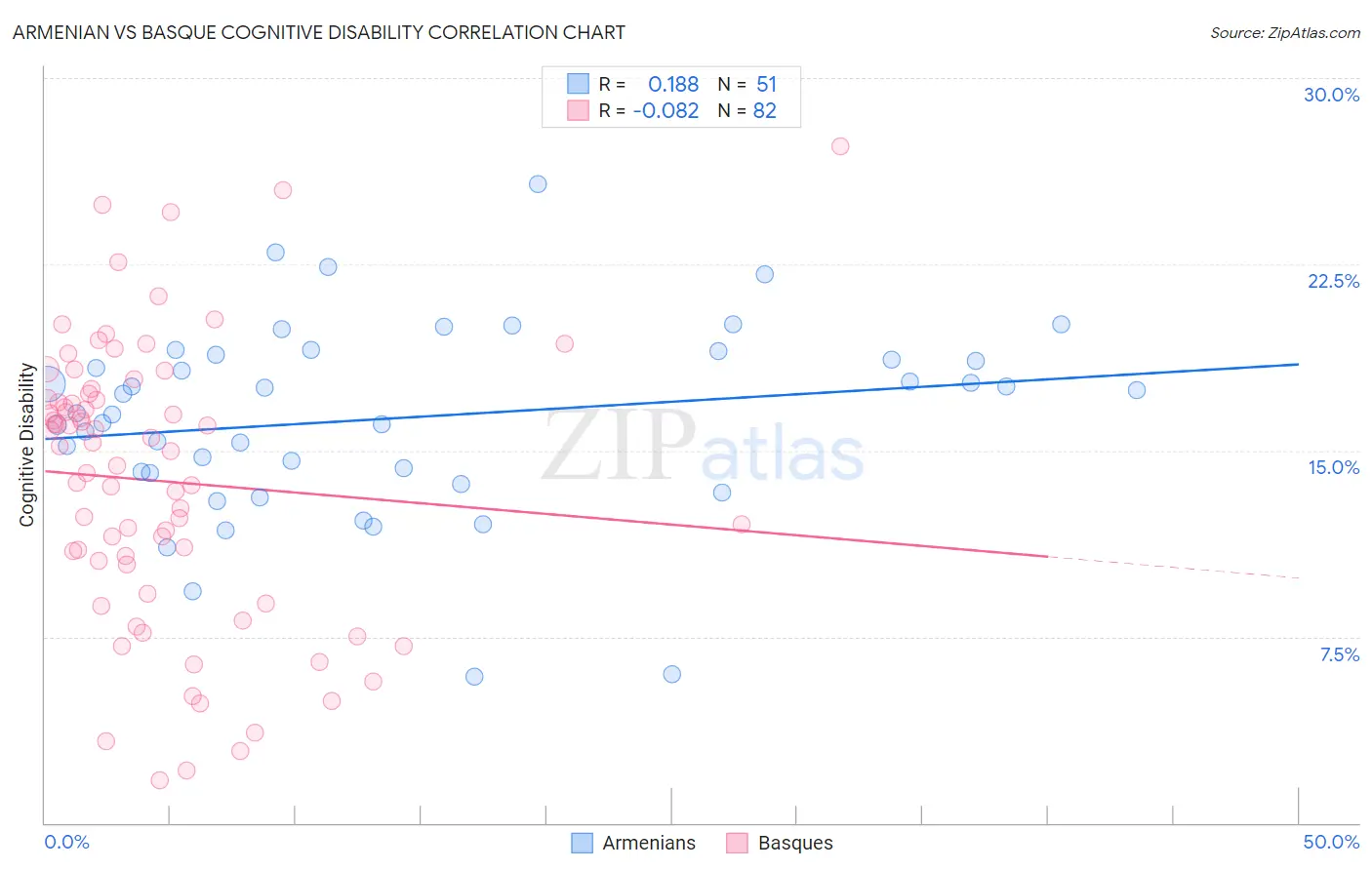 Armenian vs Basque Cognitive Disability