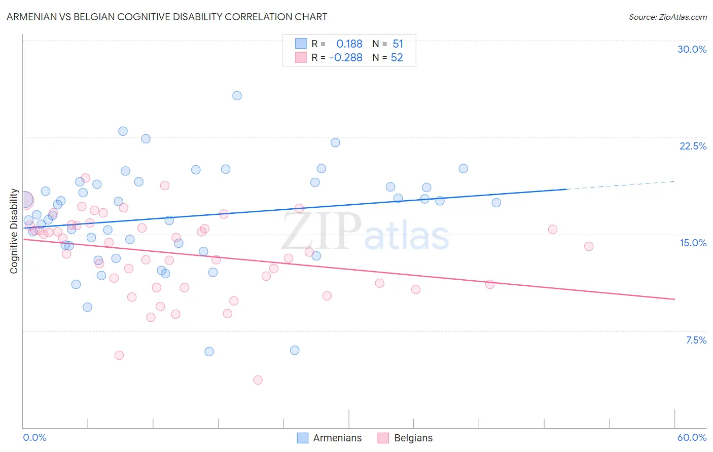 Armenian vs Belgian Cognitive Disability