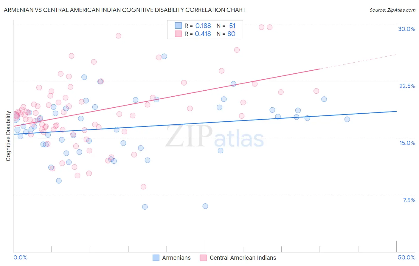 Armenian vs Central American Indian Cognitive Disability
