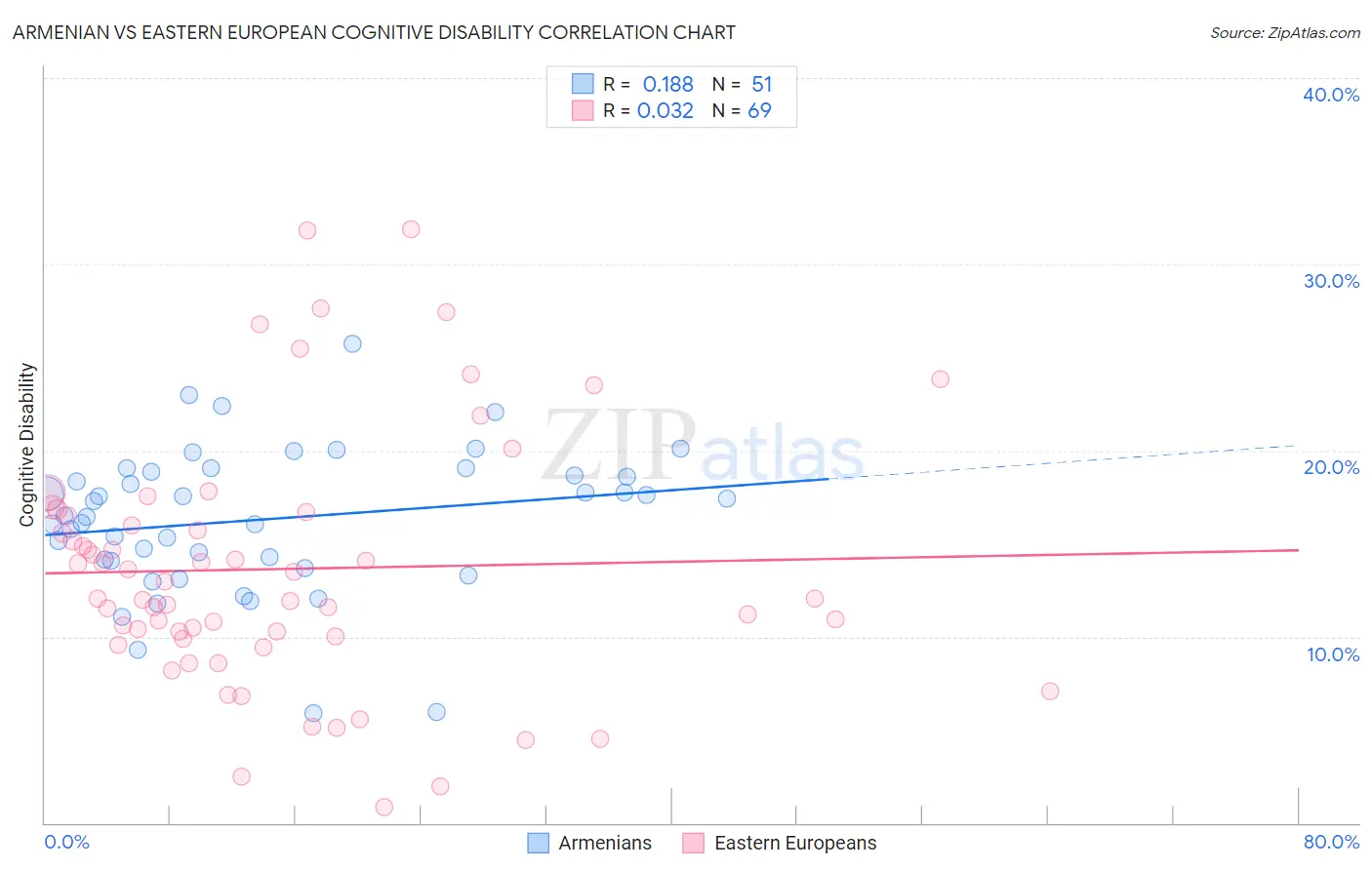 Armenian vs Eastern European Cognitive Disability