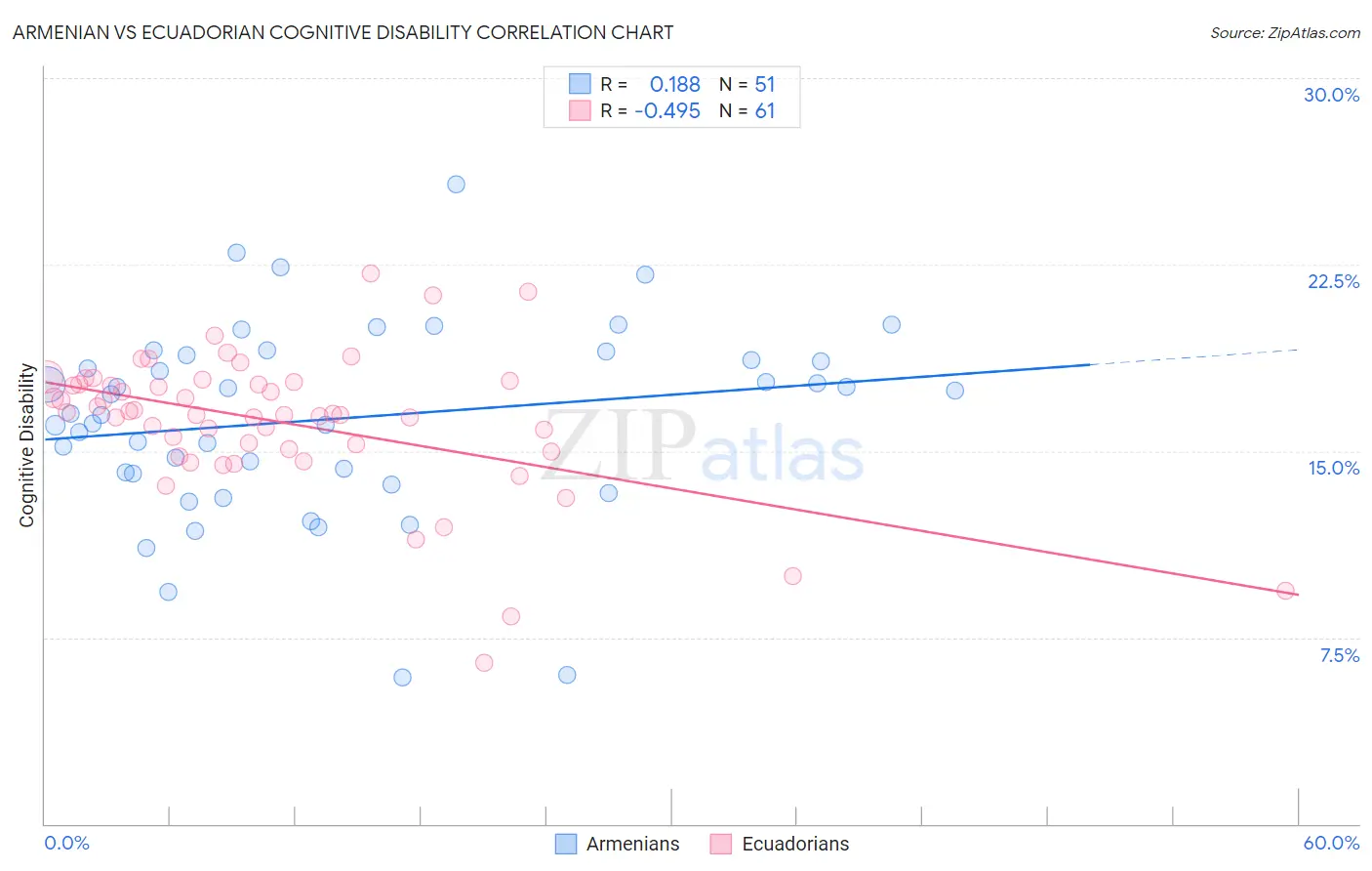 Armenian vs Ecuadorian Cognitive Disability