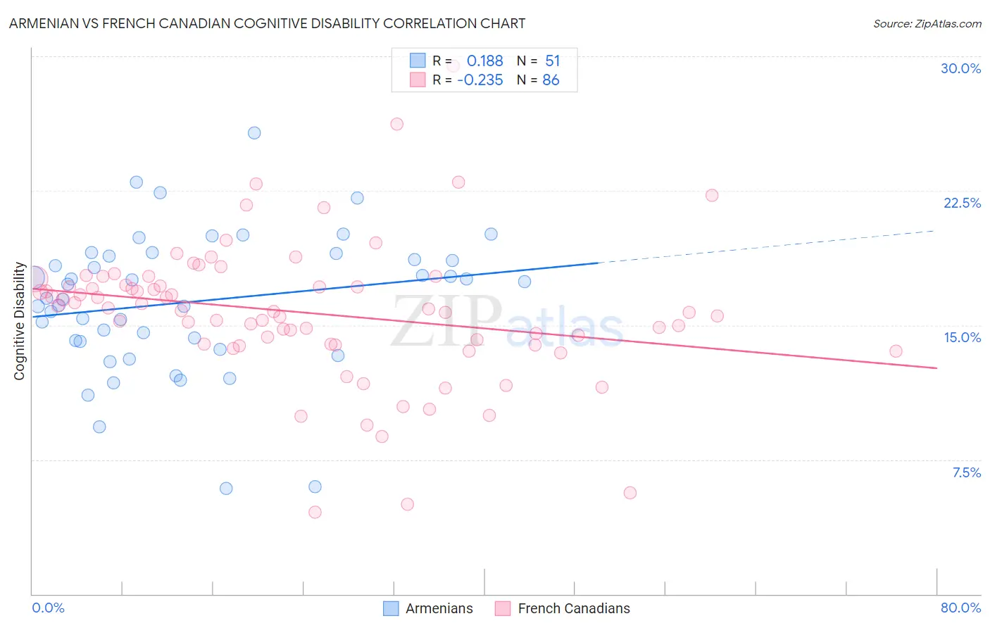 Armenian vs French Canadian Cognitive Disability