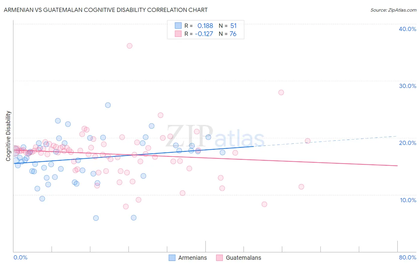 Armenian vs Guatemalan Cognitive Disability