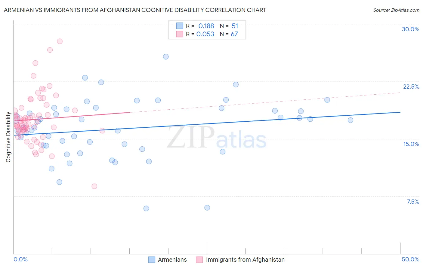 Armenian vs Immigrants from Afghanistan Cognitive Disability