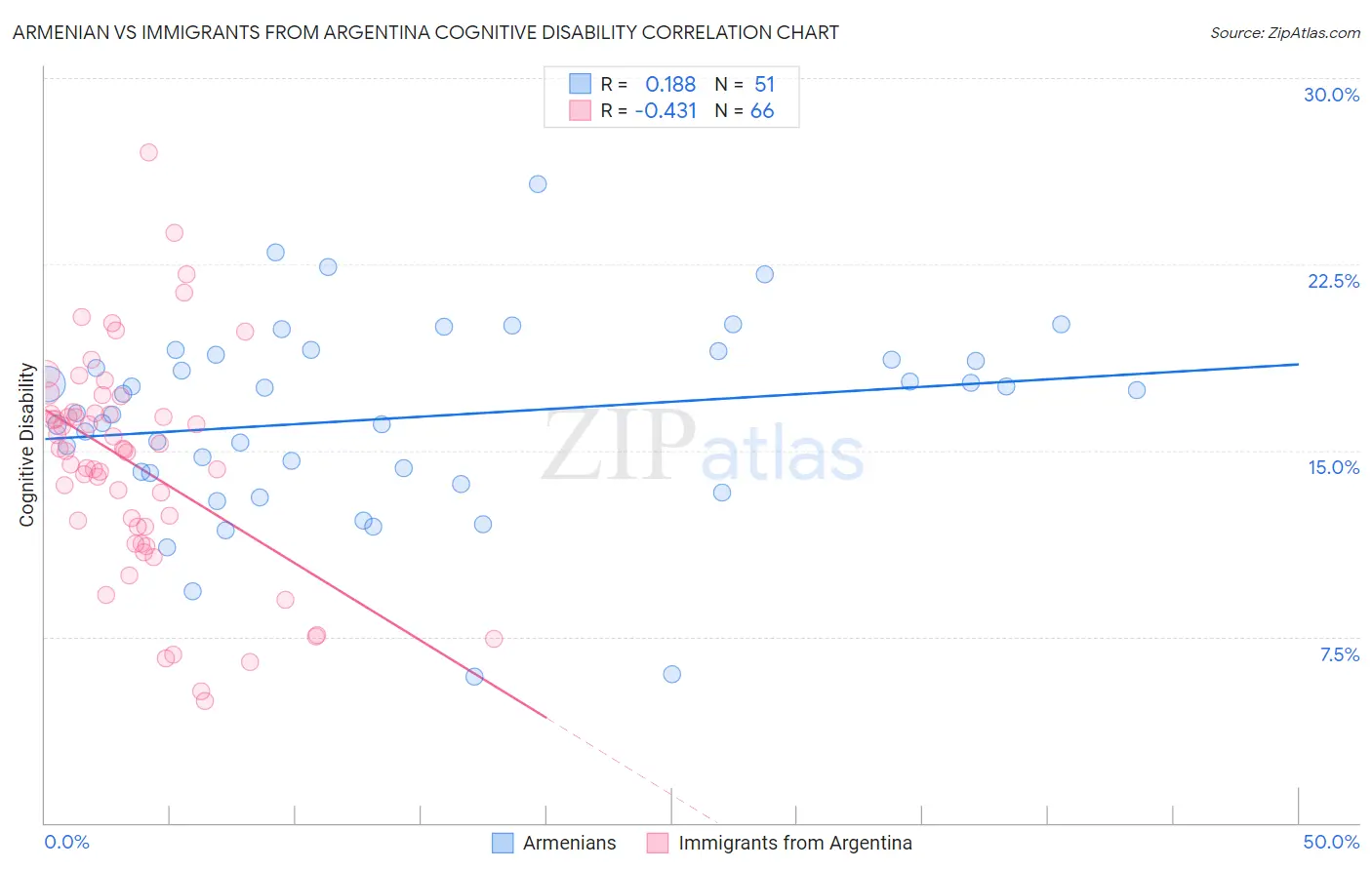 Armenian vs Immigrants from Argentina Cognitive Disability