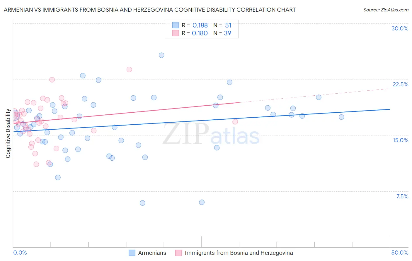 Armenian vs Immigrants from Bosnia and Herzegovina Cognitive Disability