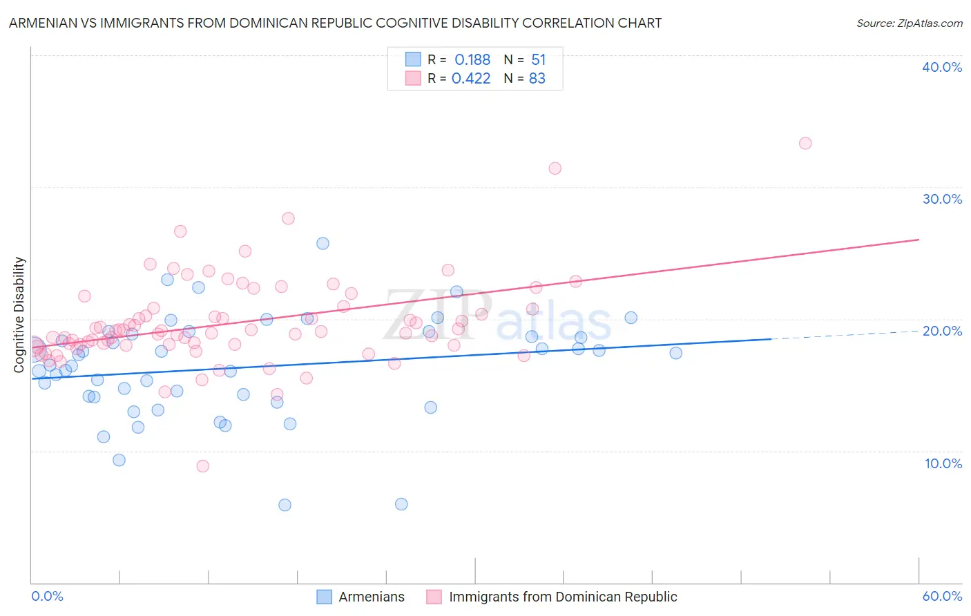 Armenian vs Immigrants from Dominican Republic Cognitive Disability