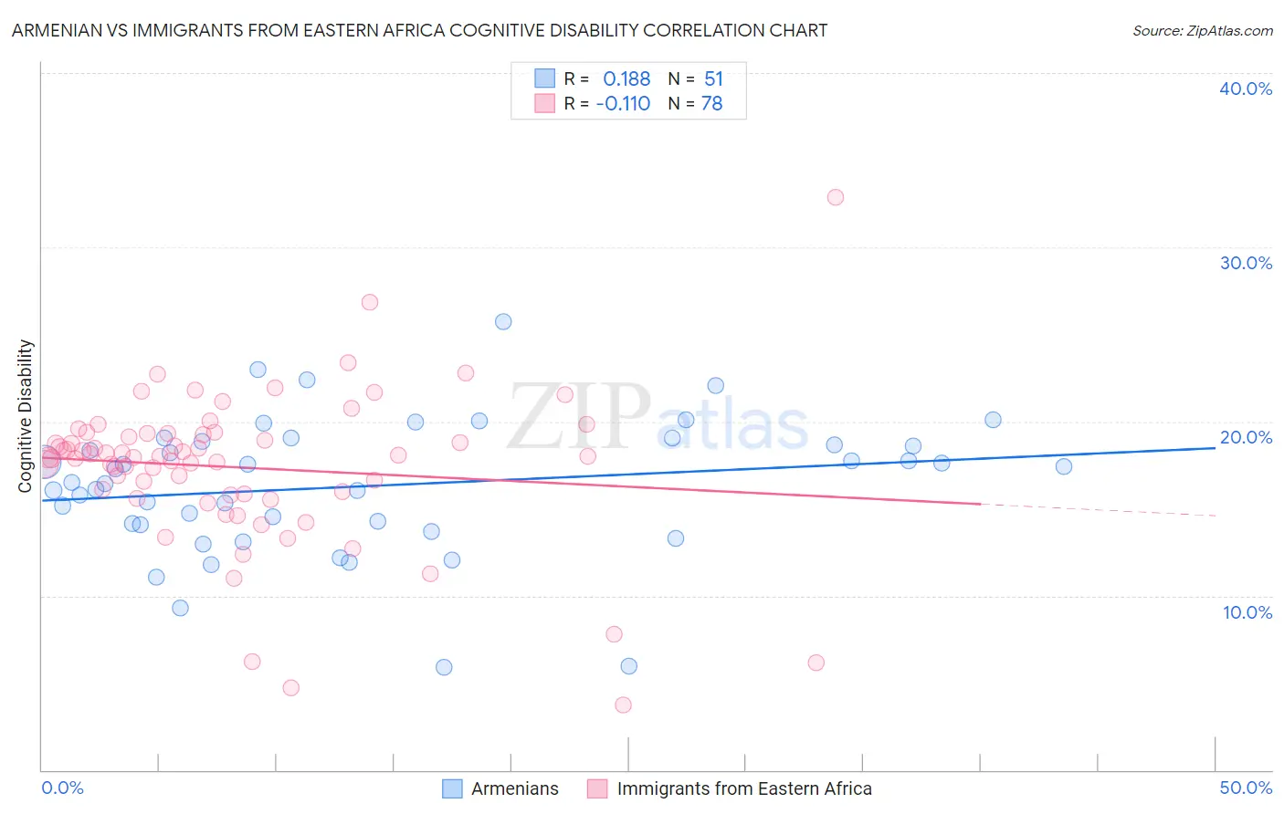 Armenian vs Immigrants from Eastern Africa Cognitive Disability