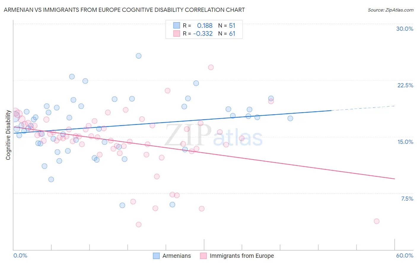 Armenian vs Immigrants from Europe Cognitive Disability