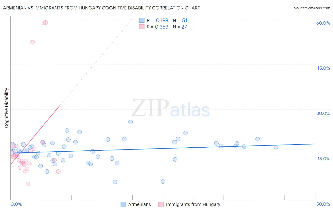Armenian vs Immigrants from Hungary Cognitive Disability