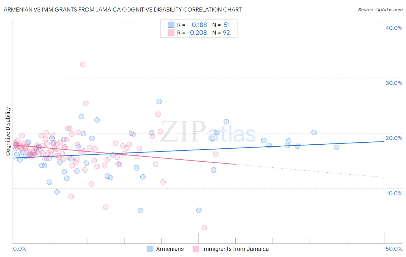 Armenian vs Immigrants from Jamaica Cognitive Disability