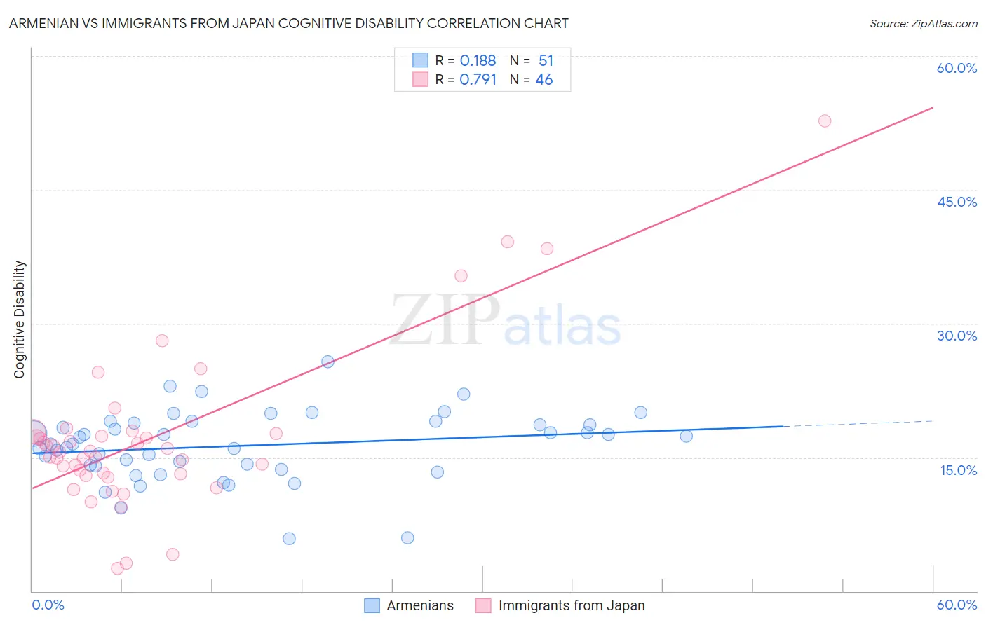 Armenian vs Immigrants from Japan Cognitive Disability
