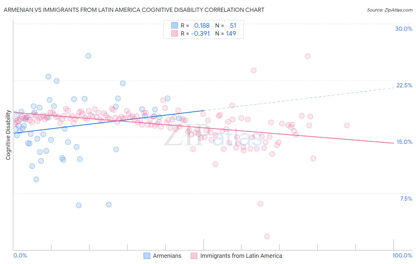 Armenian vs Immigrants from Latin America Cognitive Disability