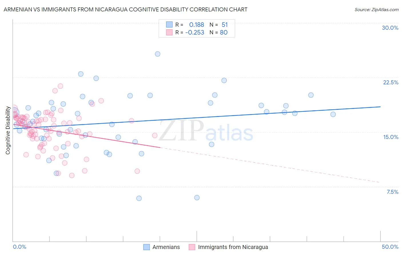 Armenian vs Immigrants from Nicaragua Cognitive Disability