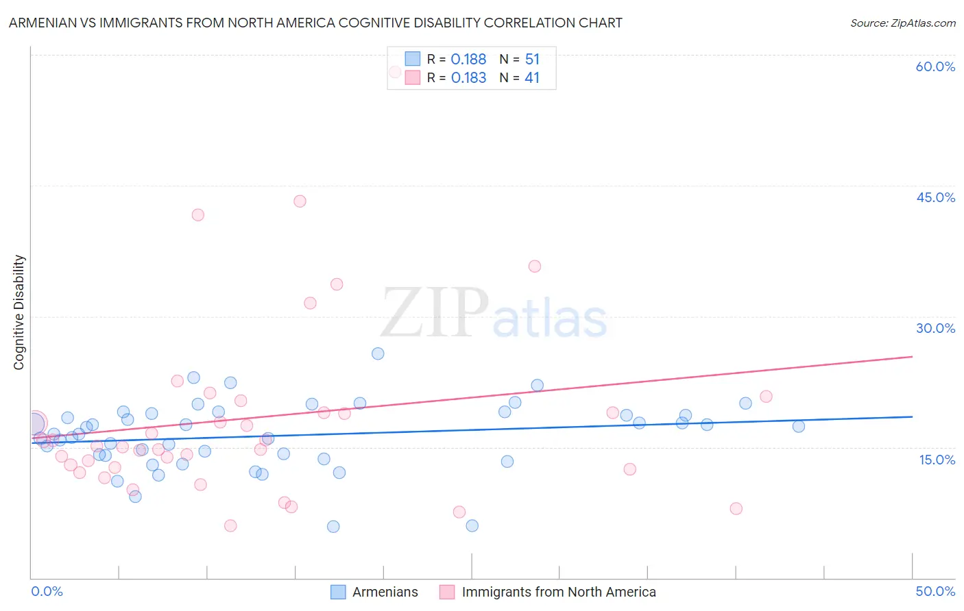 Armenian vs Immigrants from North America Cognitive Disability