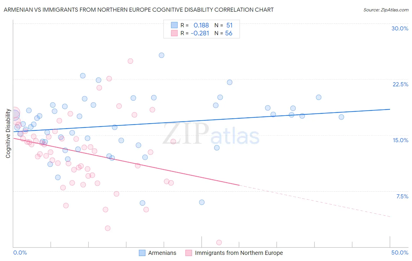 Armenian vs Immigrants from Northern Europe Cognitive Disability