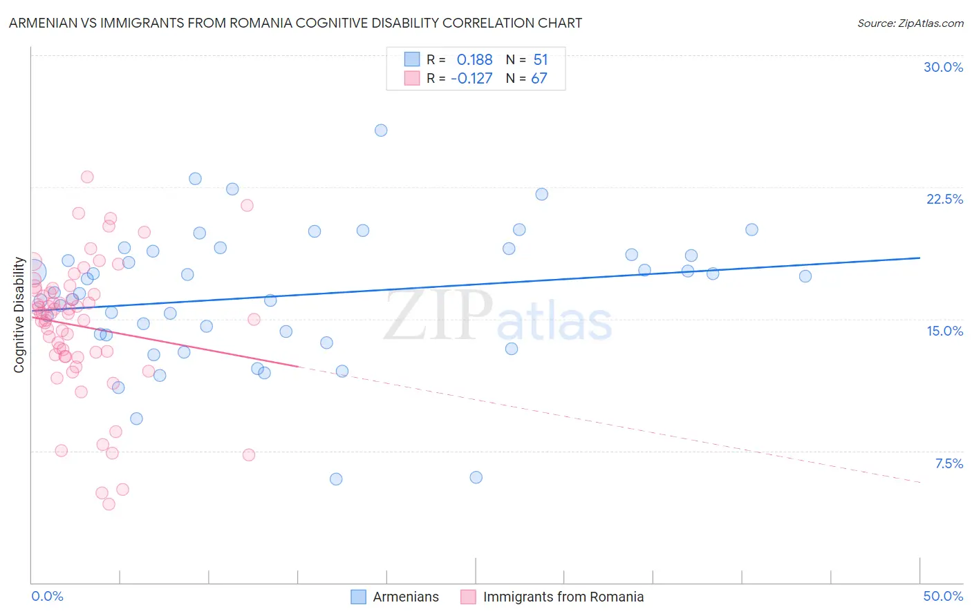 Armenian vs Immigrants from Romania Cognitive Disability