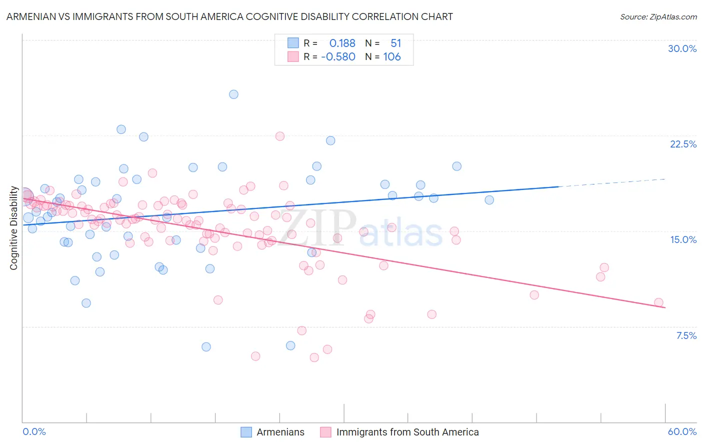 Armenian vs Immigrants from South America Cognitive Disability