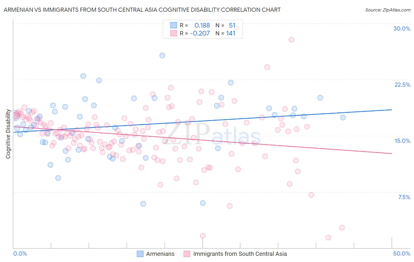 Armenian vs Immigrants from South Central Asia Cognitive Disability