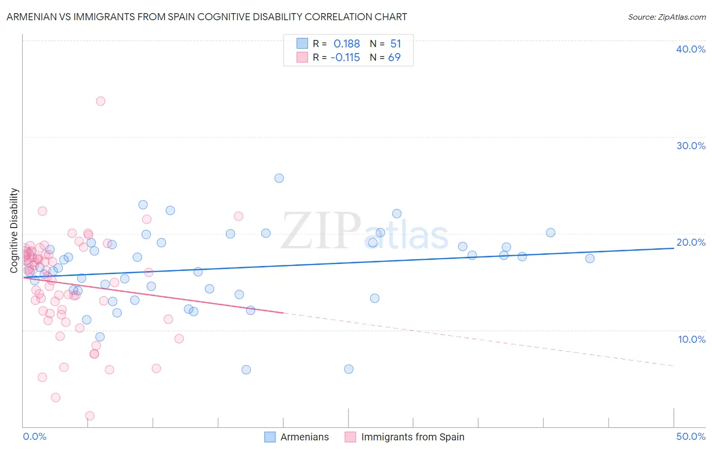 Armenian vs Immigrants from Spain Cognitive Disability