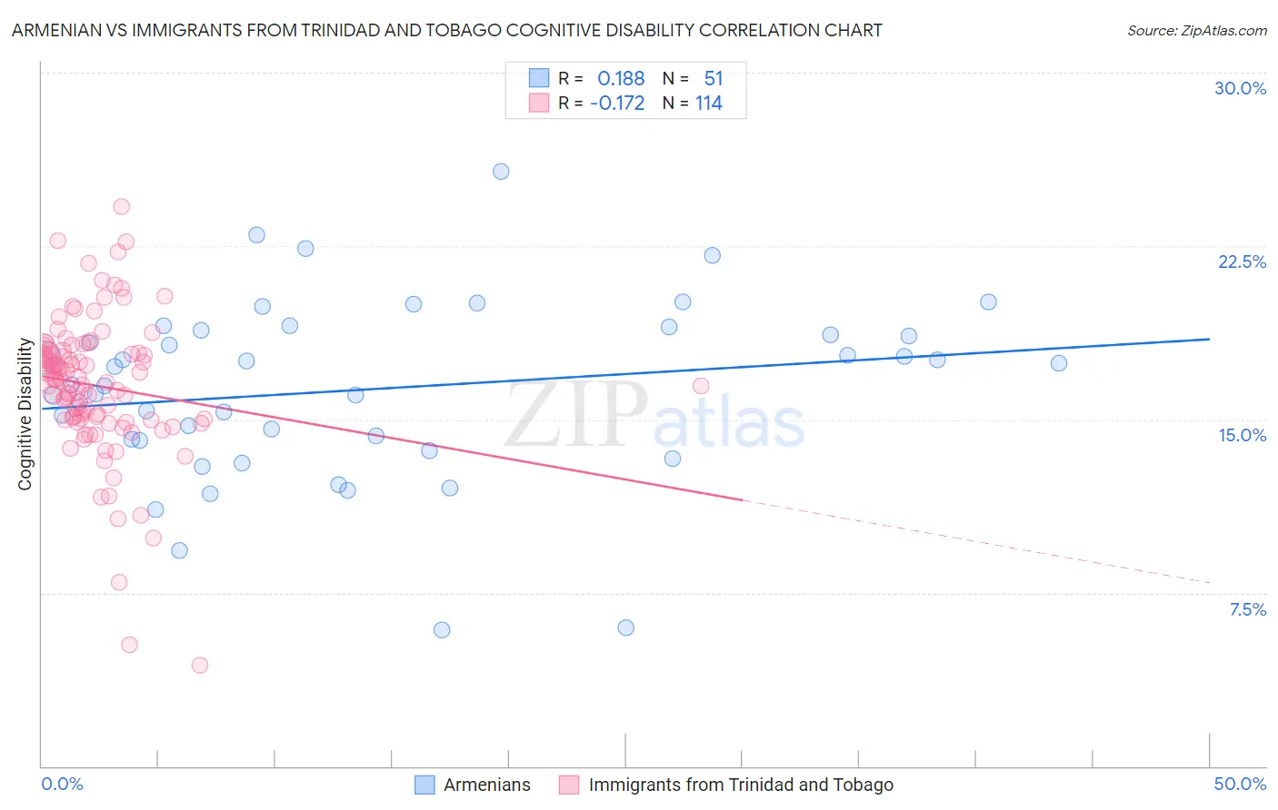 Armenian vs Immigrants from Trinidad and Tobago Cognitive Disability