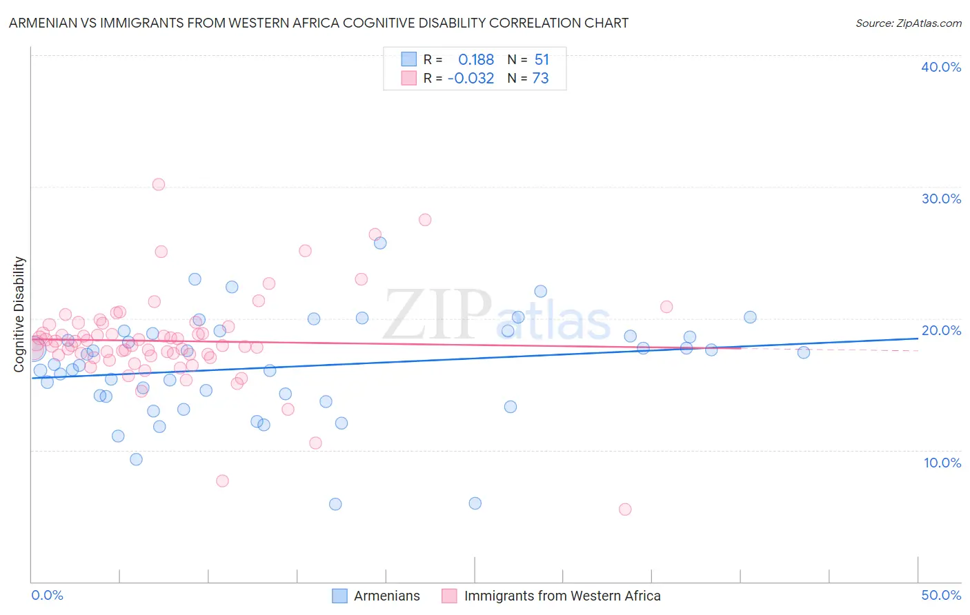 Armenian vs Immigrants from Western Africa Cognitive Disability