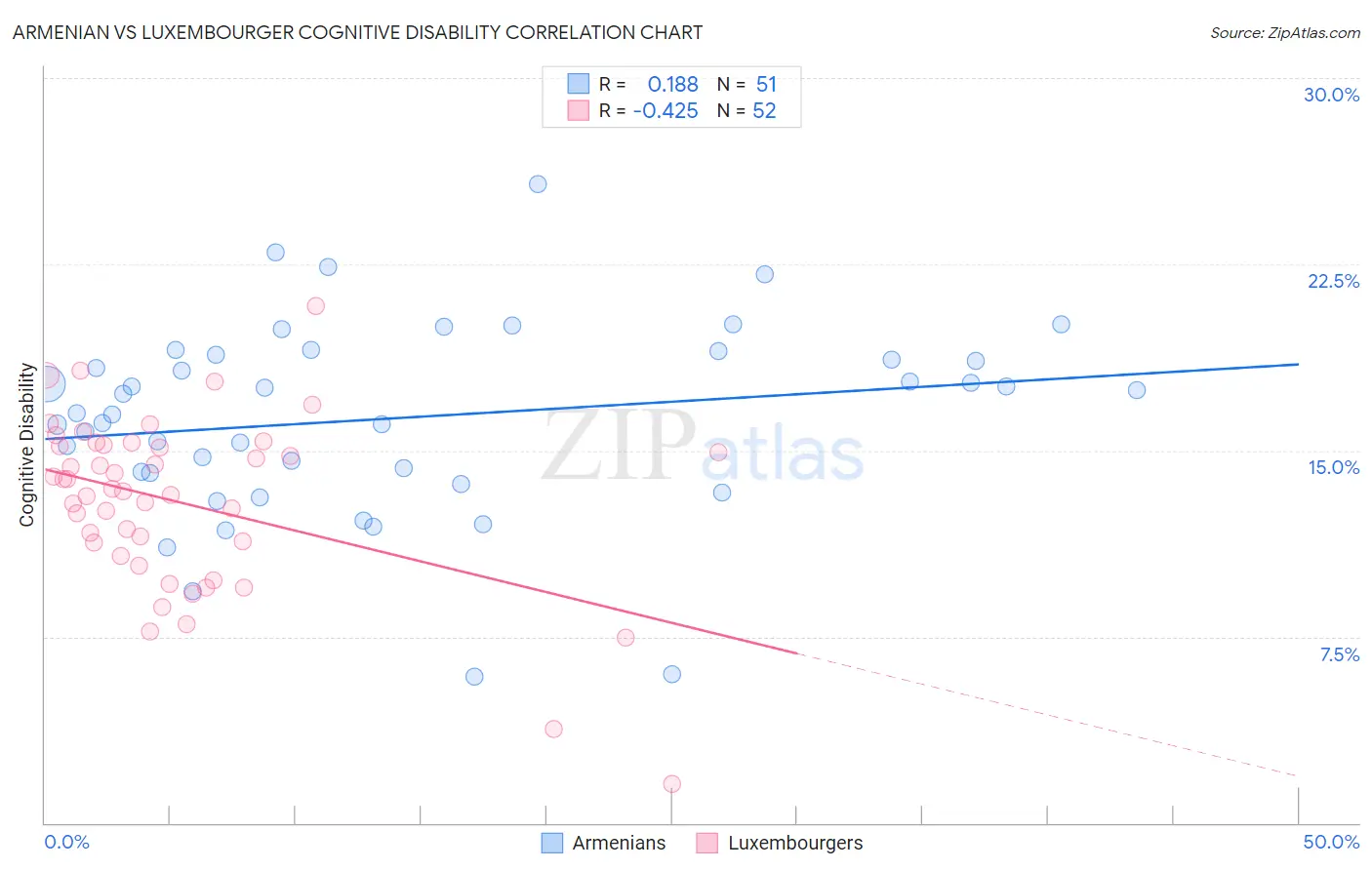 Armenian vs Luxembourger Cognitive Disability