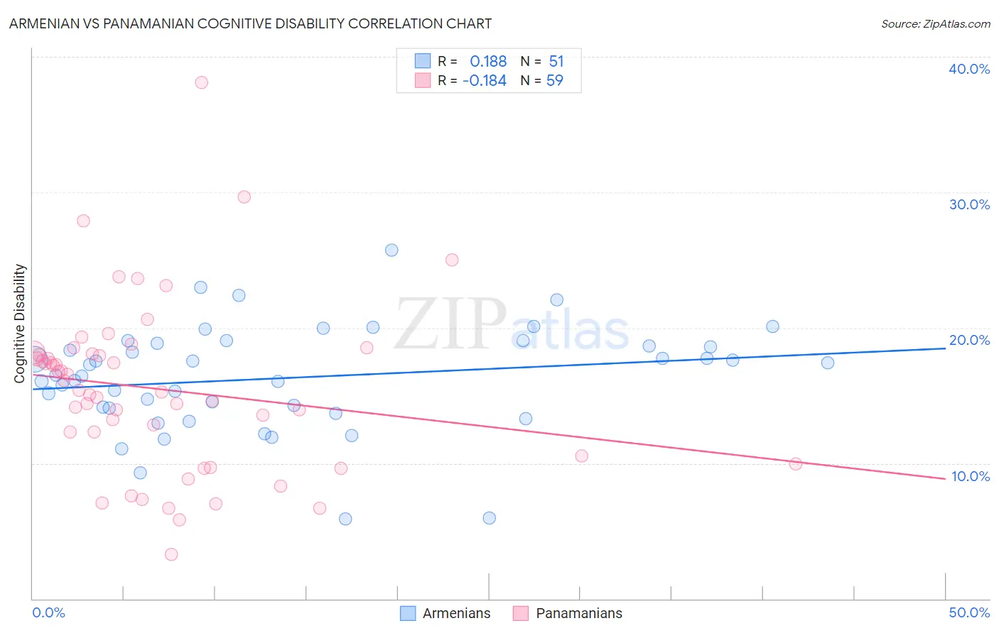 Armenian vs Panamanian Cognitive Disability