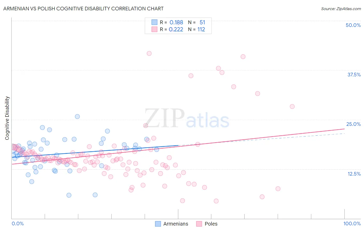 Armenian vs Polish Cognitive Disability