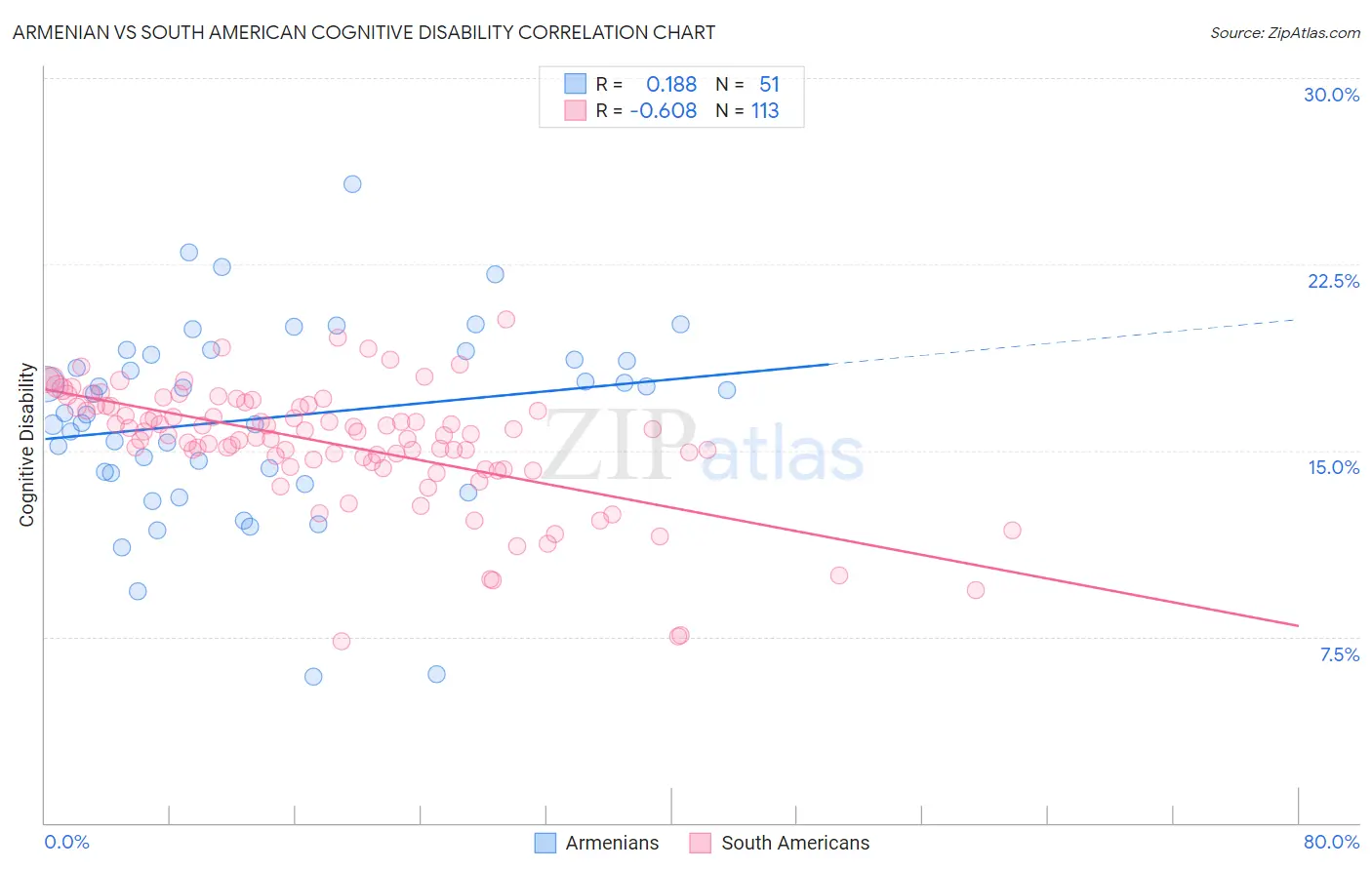 Armenian vs South American Cognitive Disability
