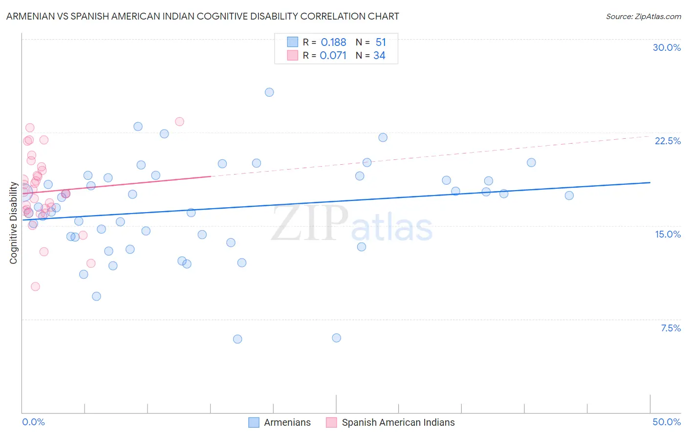 Armenian vs Spanish American Indian Cognitive Disability