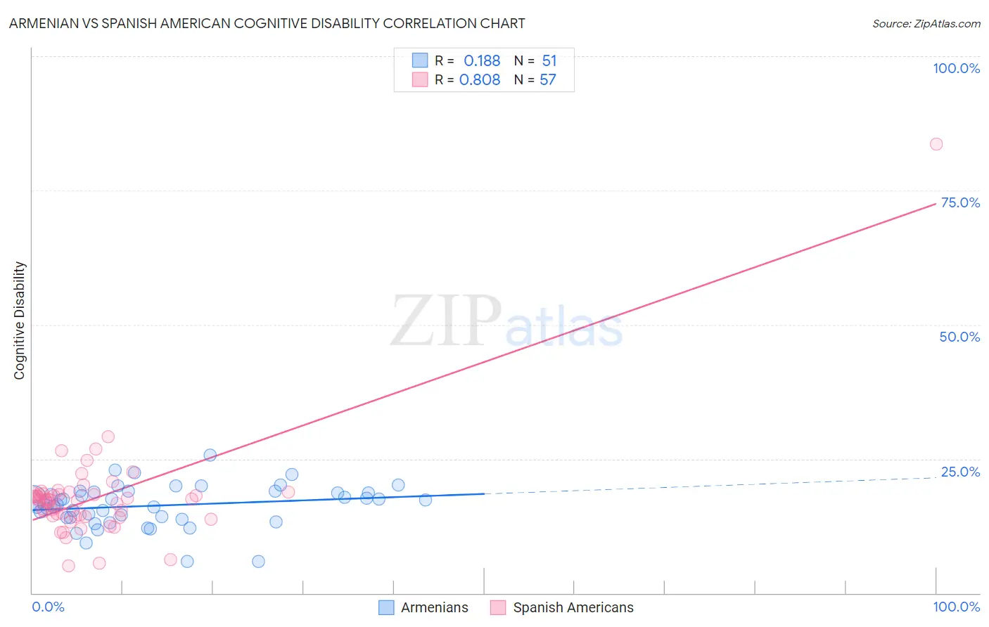 Armenian vs Spanish American Cognitive Disability