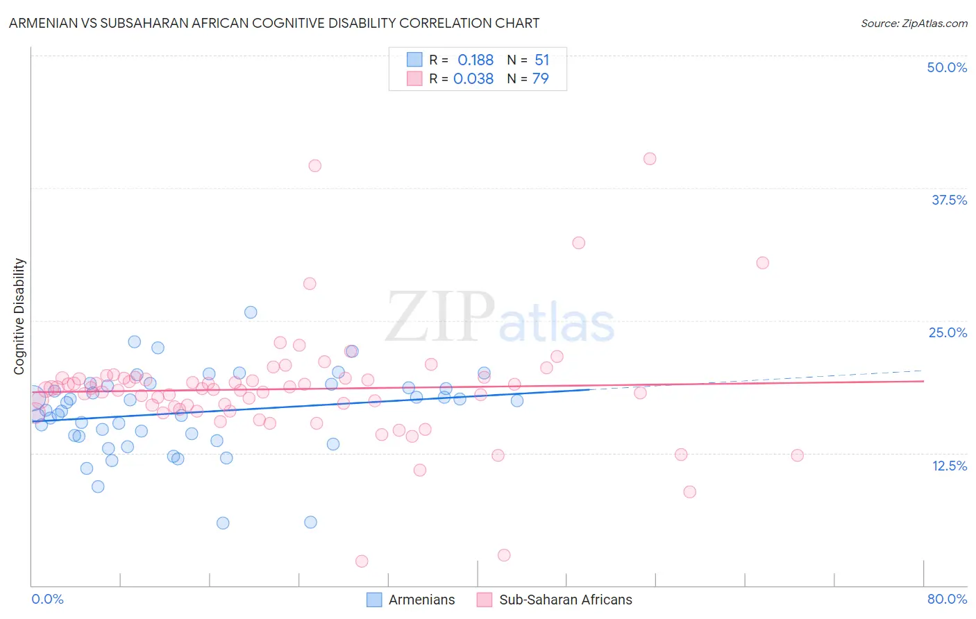 Armenian vs Subsaharan African Cognitive Disability