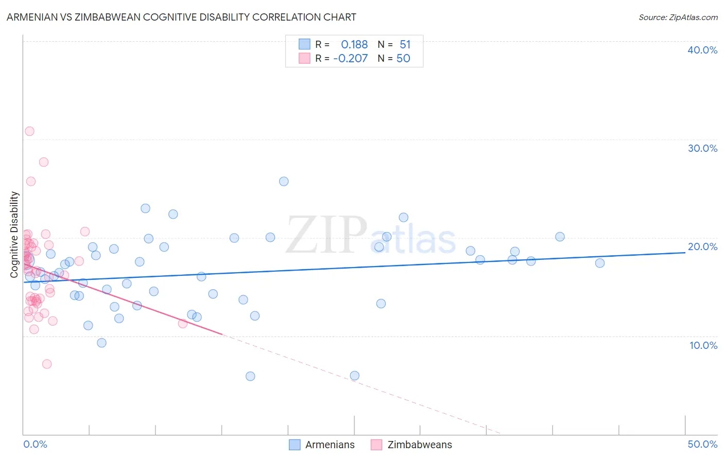 Armenian vs Zimbabwean Cognitive Disability