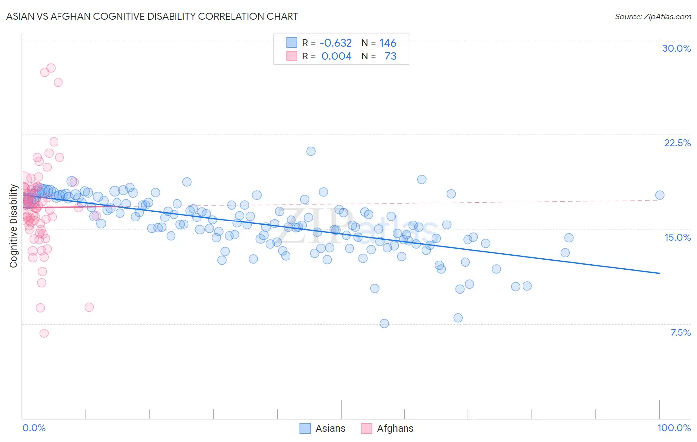 Asian vs Afghan Cognitive Disability