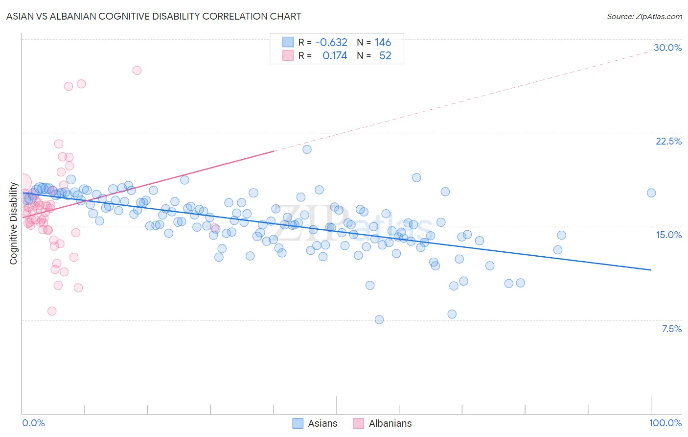 Asian vs Albanian Cognitive Disability