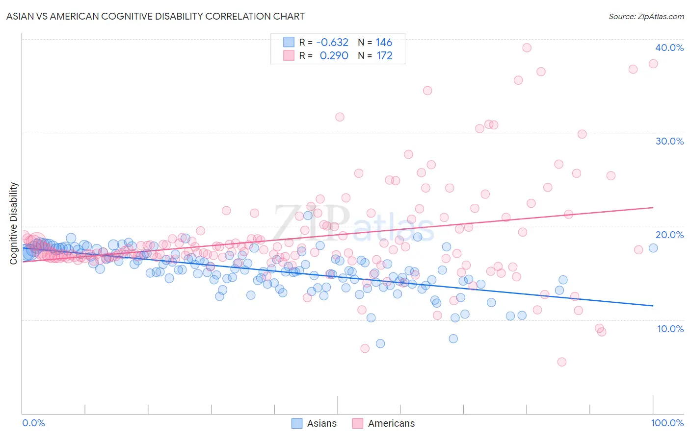 Asian vs American Cognitive Disability