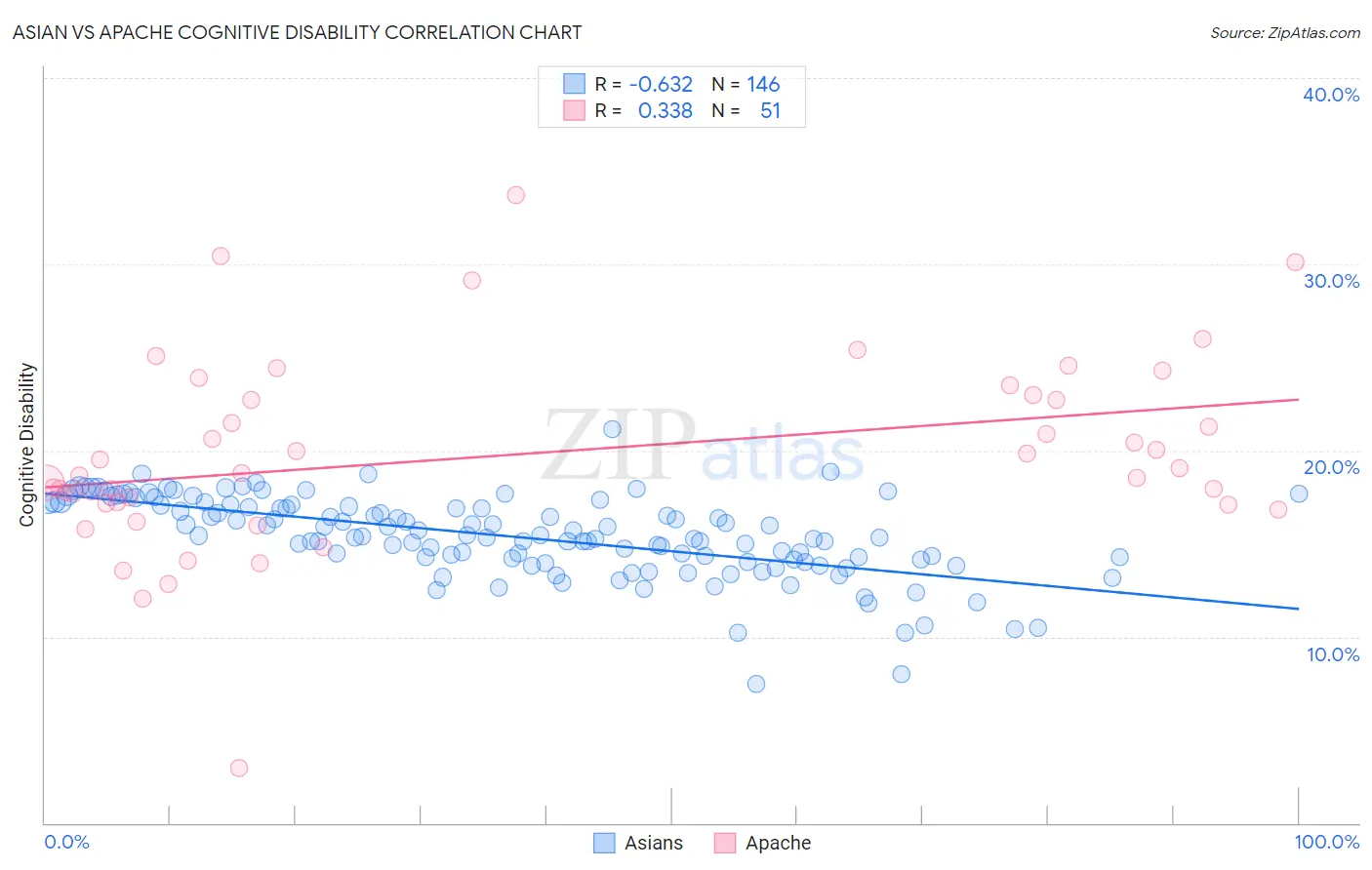 Asian vs Apache Cognitive Disability