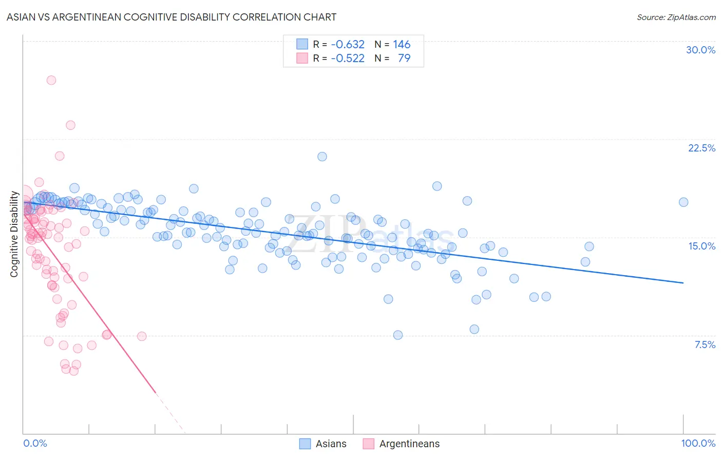 Asian vs Argentinean Cognitive Disability