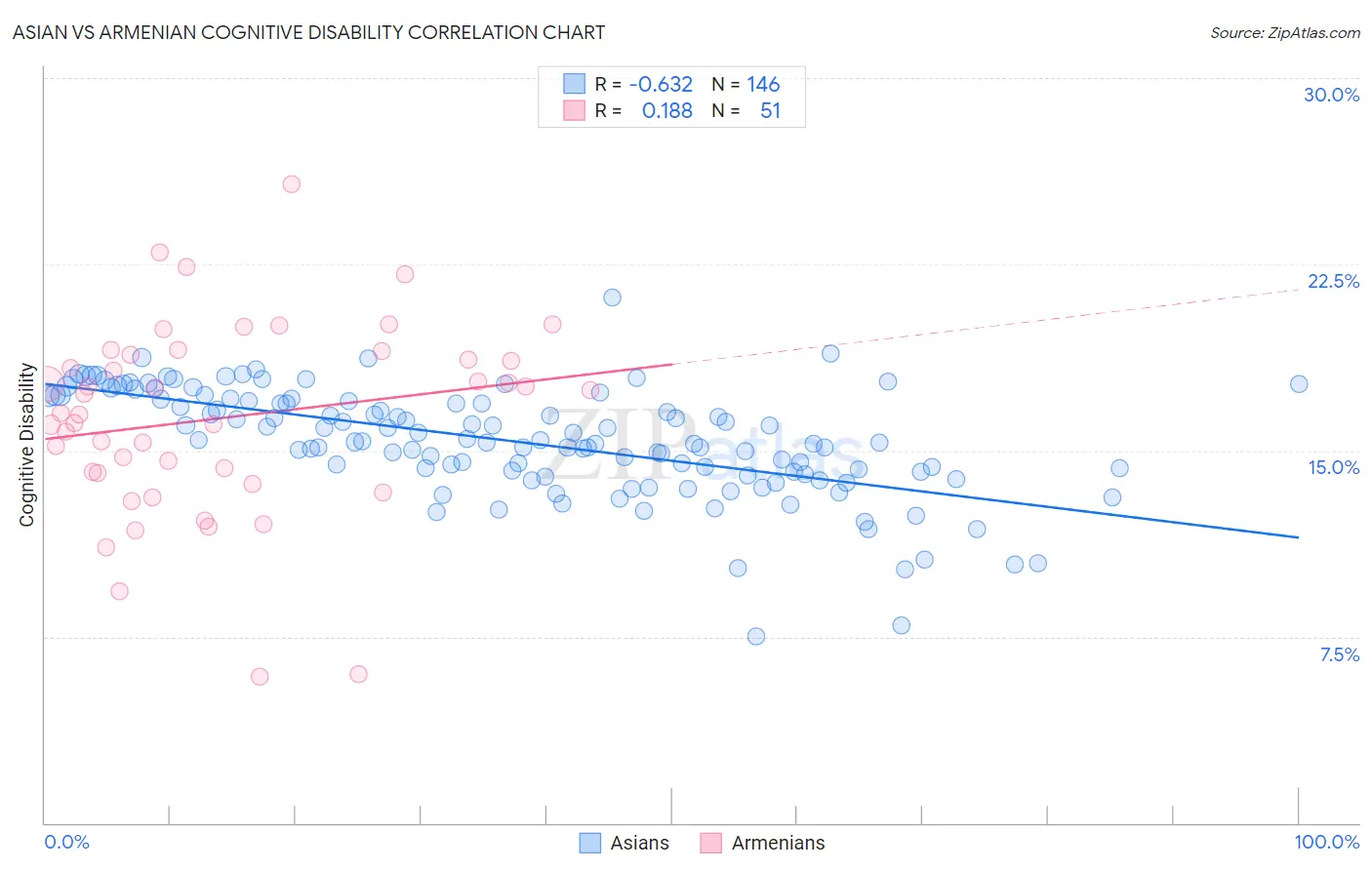 Asian vs Armenian Cognitive Disability